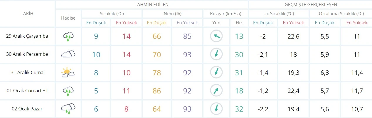 Yaz havası bitiyor! Meteoroloji'den sağanak, fırtına ve sel uyarısı (29 Aralık hava durumu)